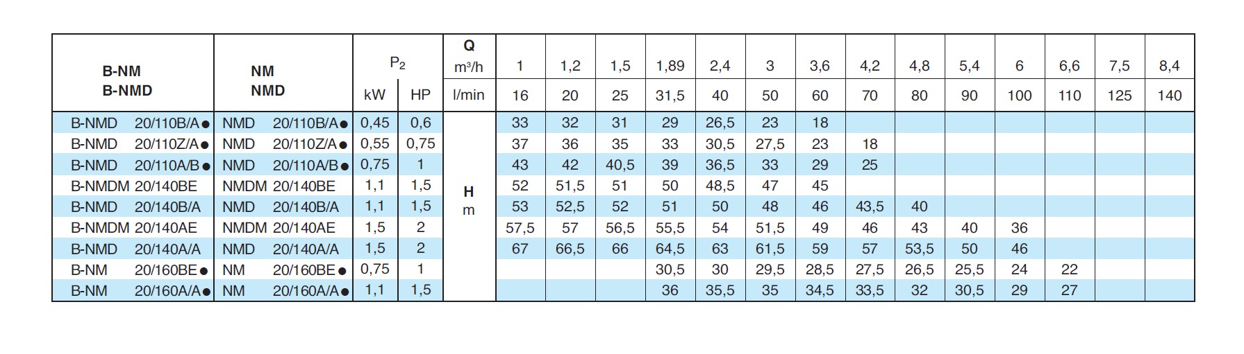  насос calpeda B-NMDM20/110B/A 